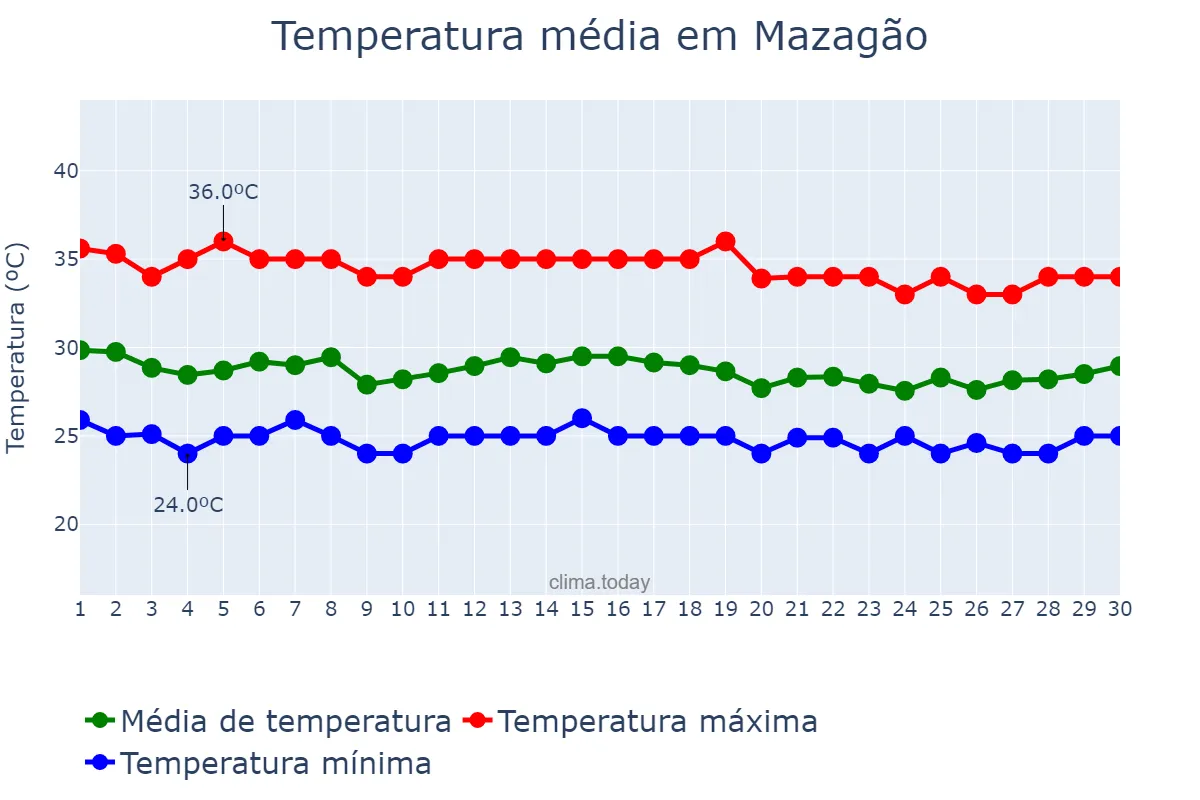 Temperatura em novembro em Mazagão, AP, BR