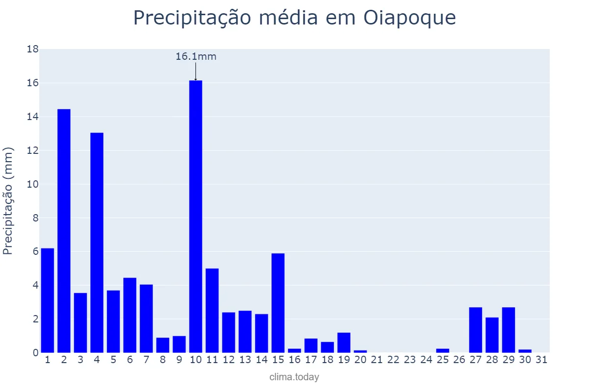 Precipitação em agosto em Oiapoque, AP, BR