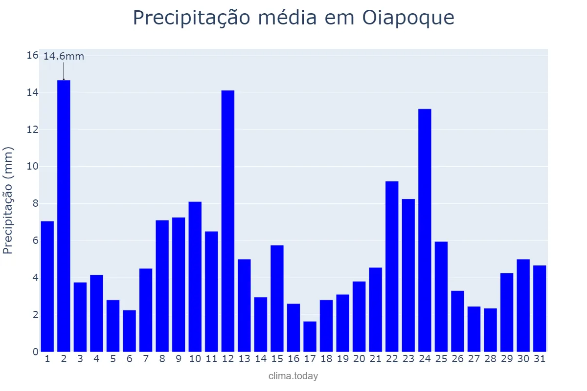 Precipitação em dezembro em Oiapoque, AP, BR