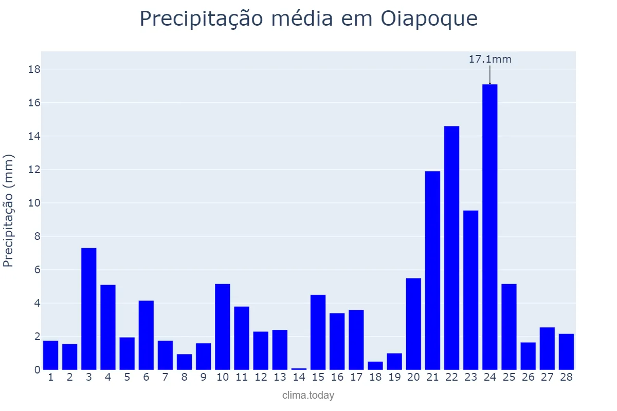 Precipitação em fevereiro em Oiapoque, AP, BR