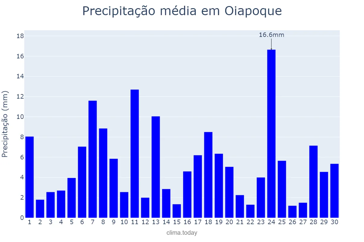 Precipitação em junho em Oiapoque, AP, BR