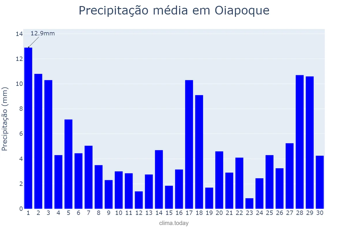 Precipitação em novembro em Oiapoque, AP, BR