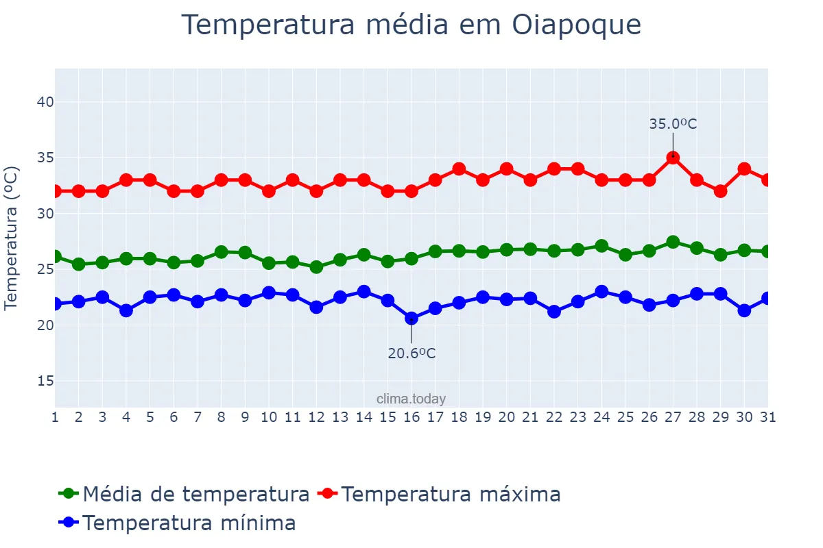 Temperatura em agosto em Oiapoque, AP, BR