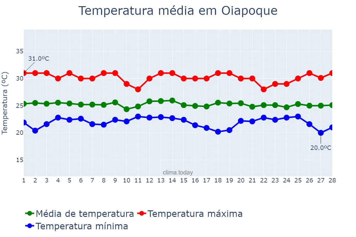 Temperatura em fevereiro em Oiapoque, AP, BR