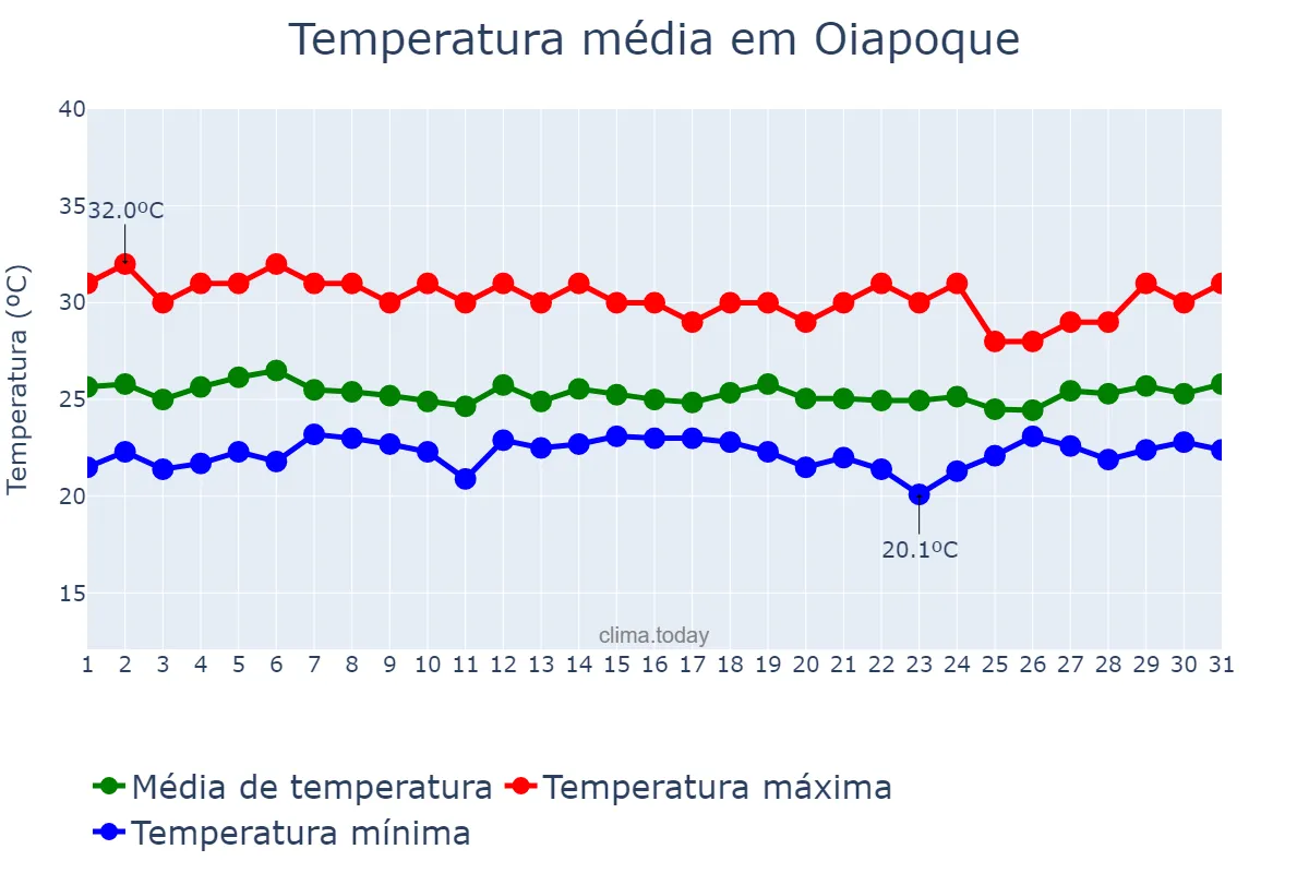 Temperatura em janeiro em Oiapoque, AP, BR