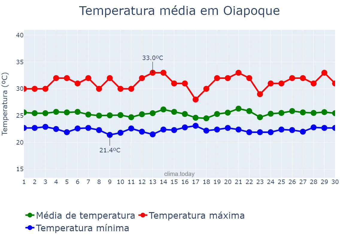 Temperatura em junho em Oiapoque, AP, BR