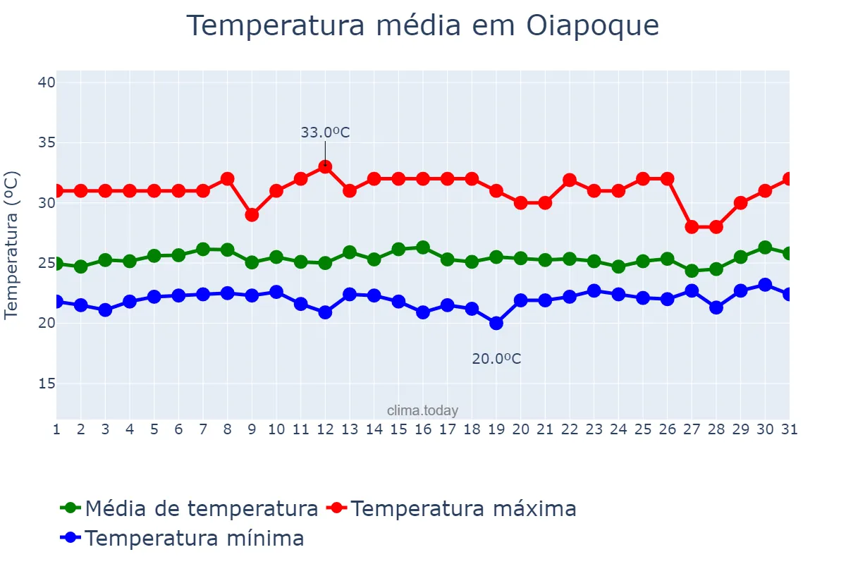 Temperatura em marco em Oiapoque, AP, BR