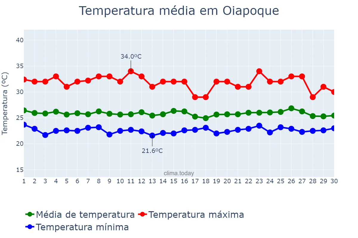 Temperatura em novembro em Oiapoque, AP, BR