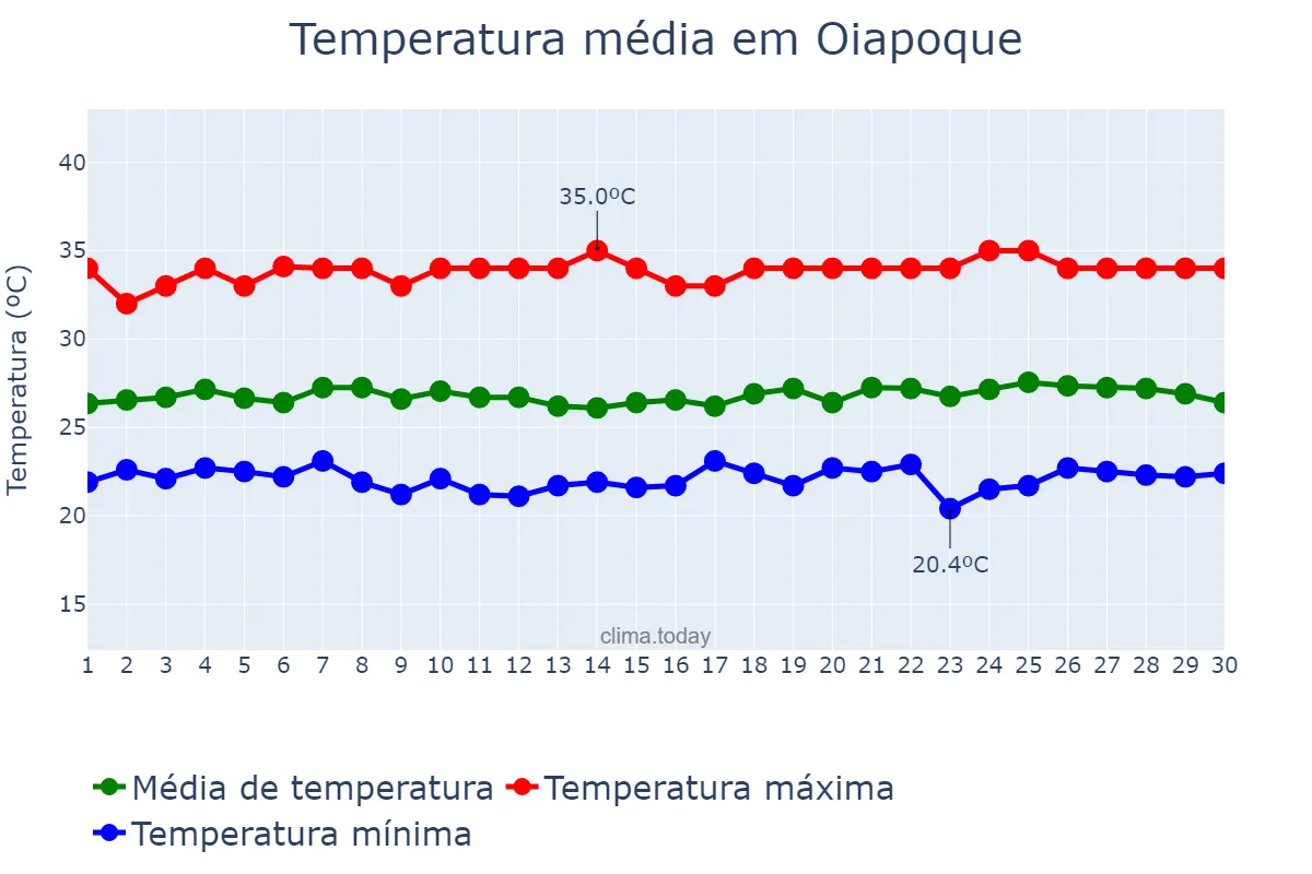 Temperatura em setembro em Oiapoque, AP, BR