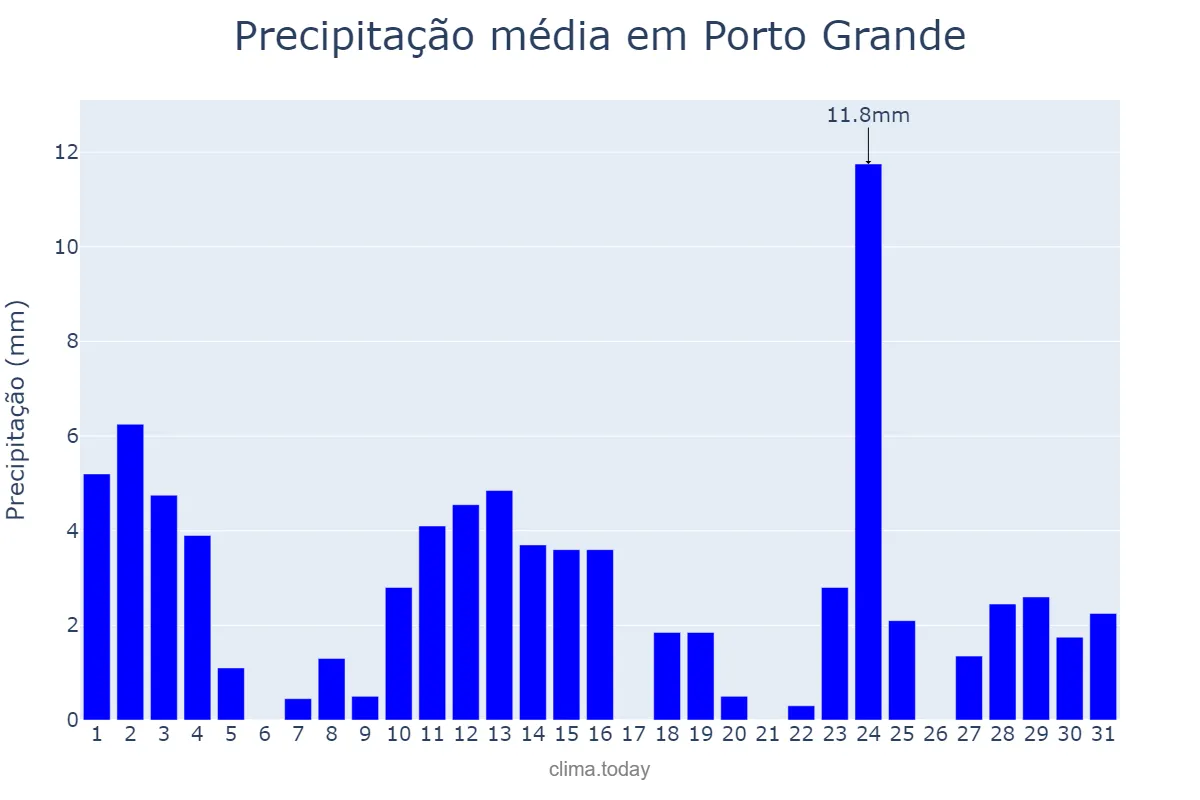 Precipitação em agosto em Porto Grande, AP, BR