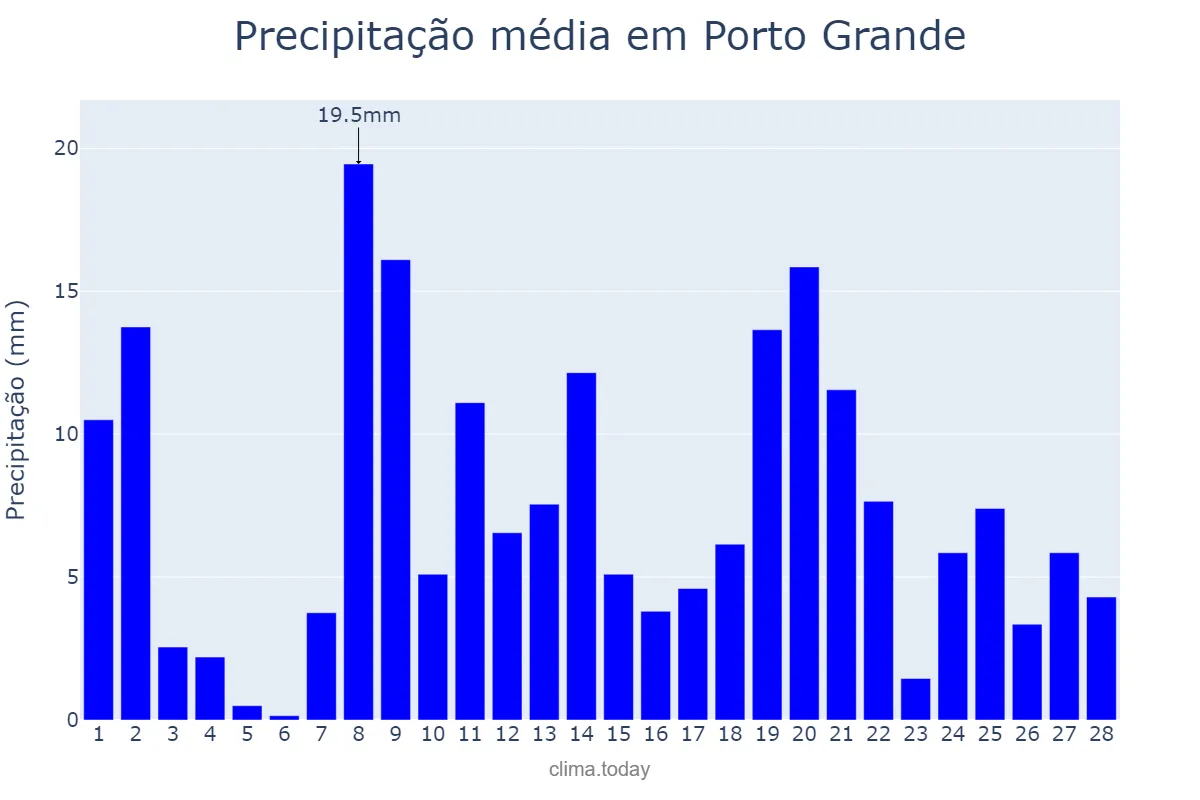 Precipitação em fevereiro em Porto Grande, AP, BR