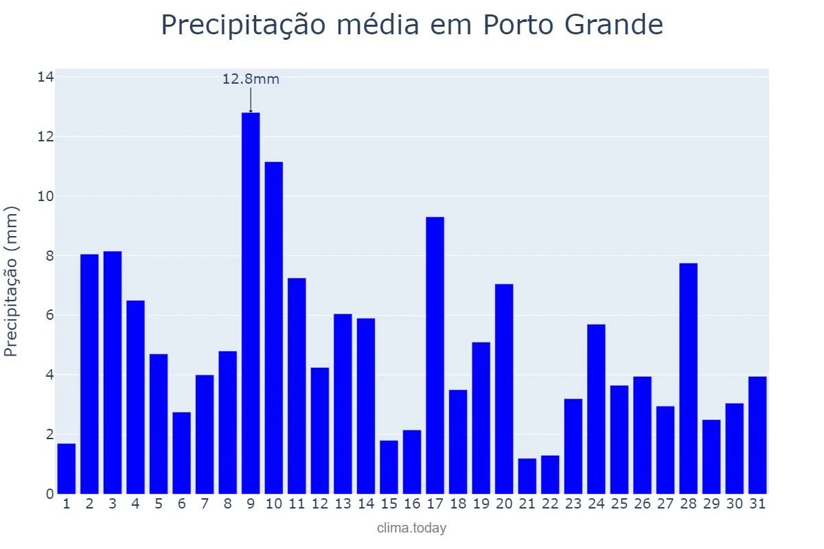 Precipitação em julho em Porto Grande, AP, BR