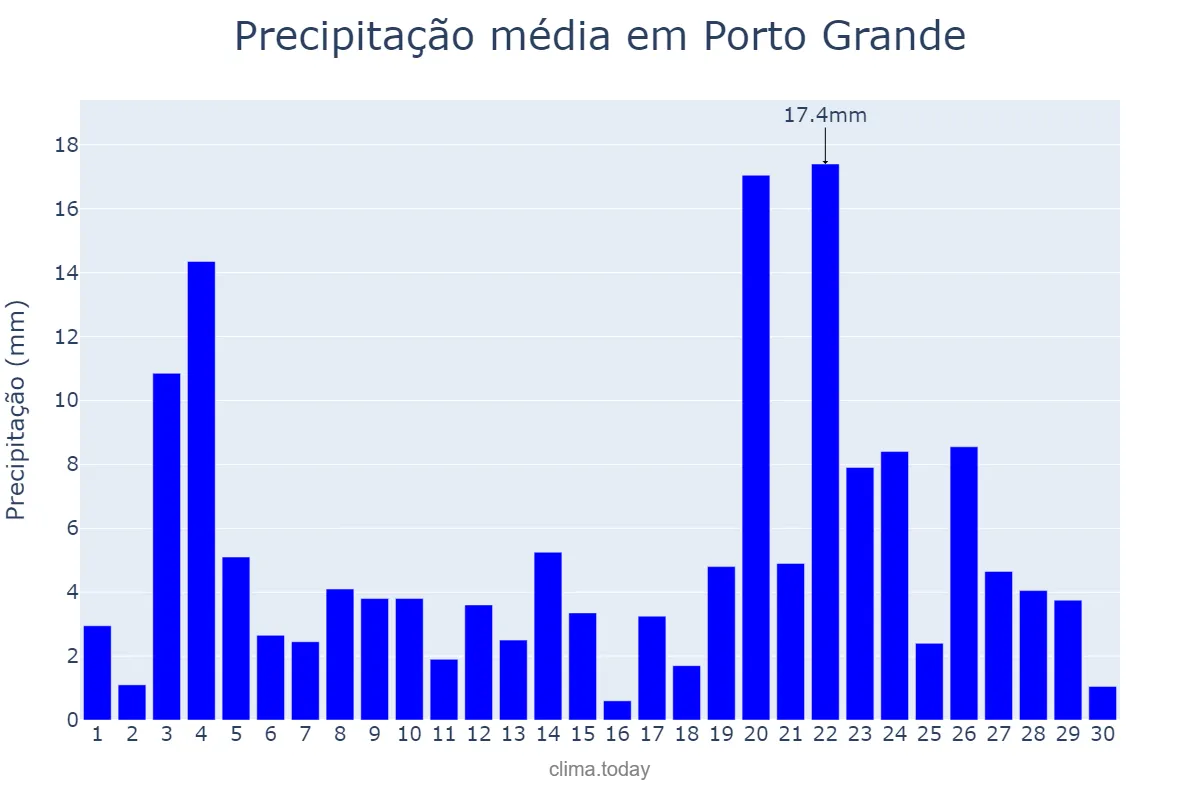 Precipitação em novembro em Porto Grande, AP, BR