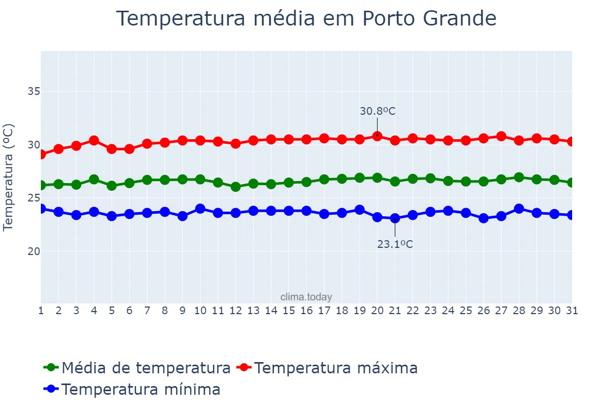 Temperatura em agosto em Porto Grande, AP, BR