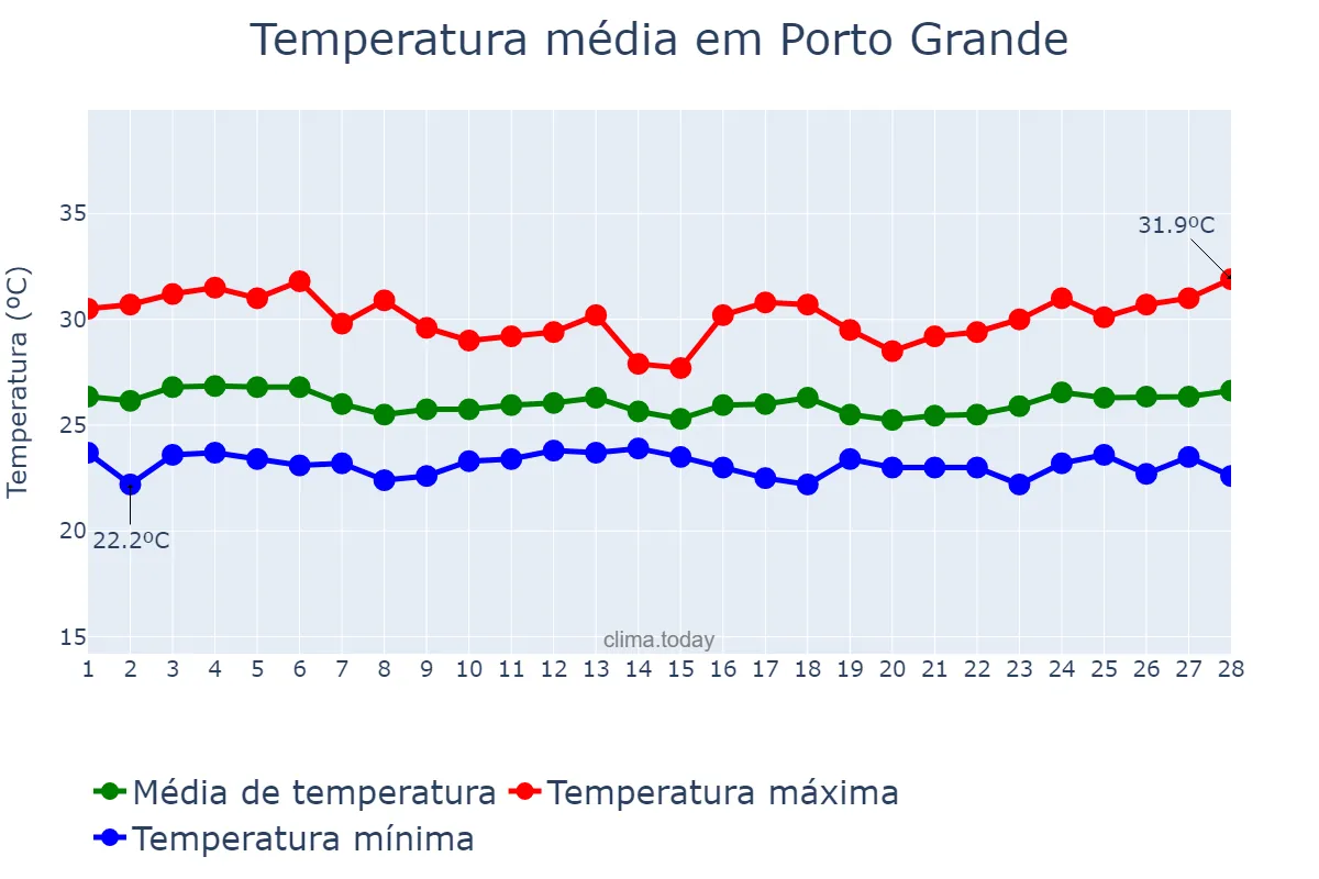 Temperatura em fevereiro em Porto Grande, AP, BR