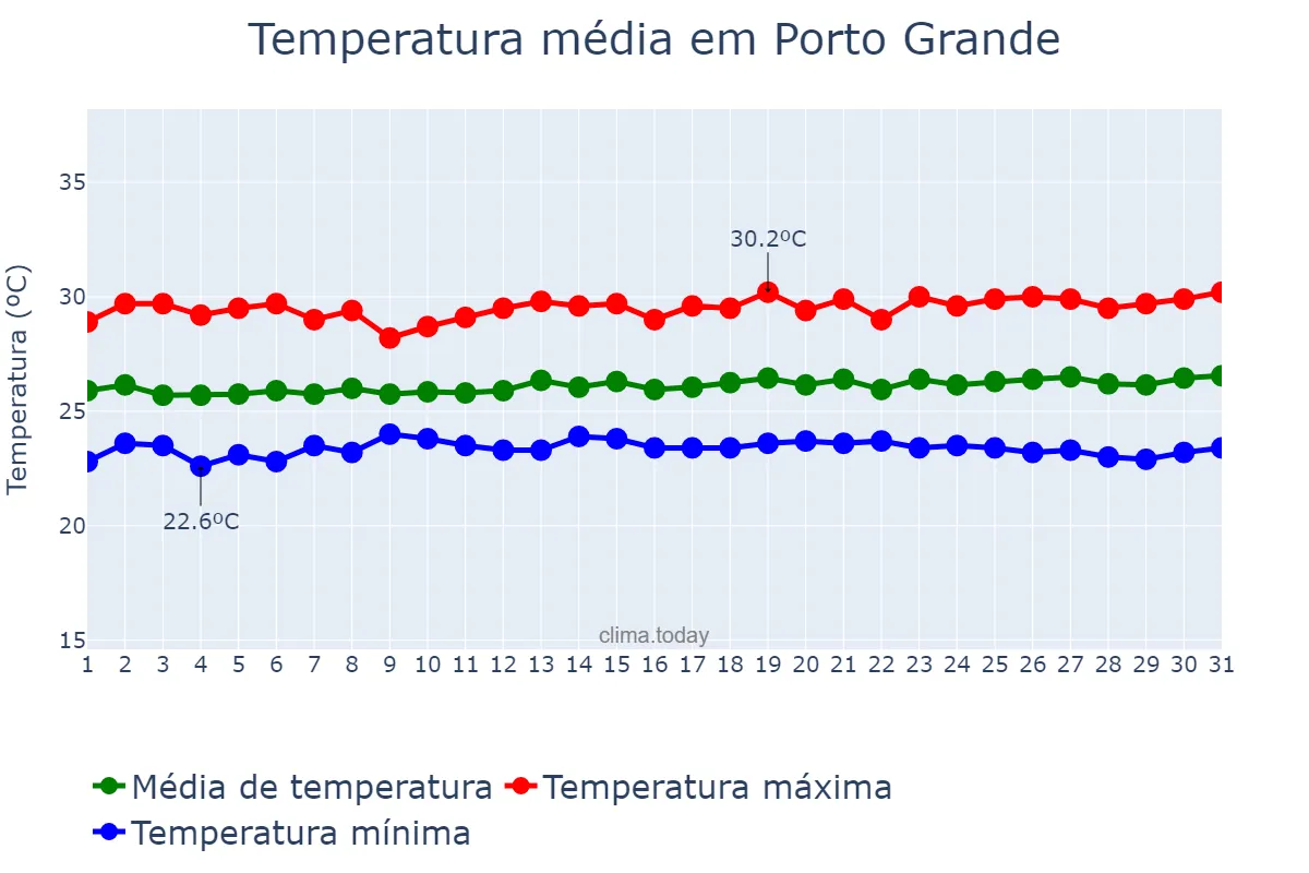 Temperatura em julho em Porto Grande, AP, BR