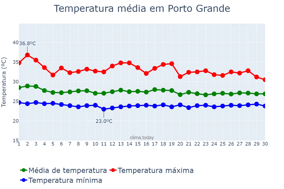 Temperatura em novembro em Porto Grande, AP, BR