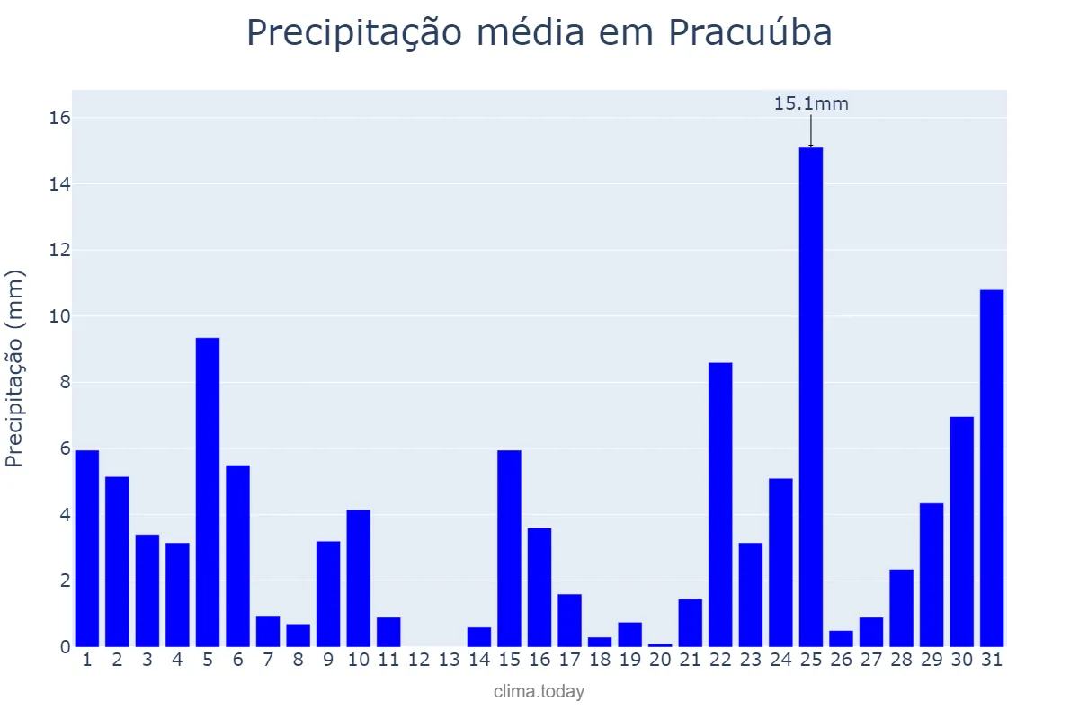 Precipitação em dezembro em Pracuúba, AP, BR