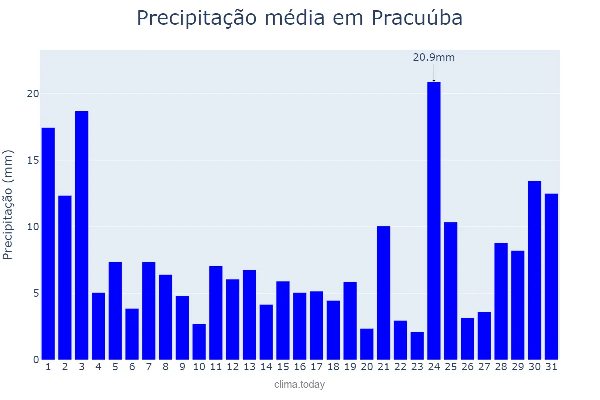 Precipitação em marco em Pracuúba, AP, BR