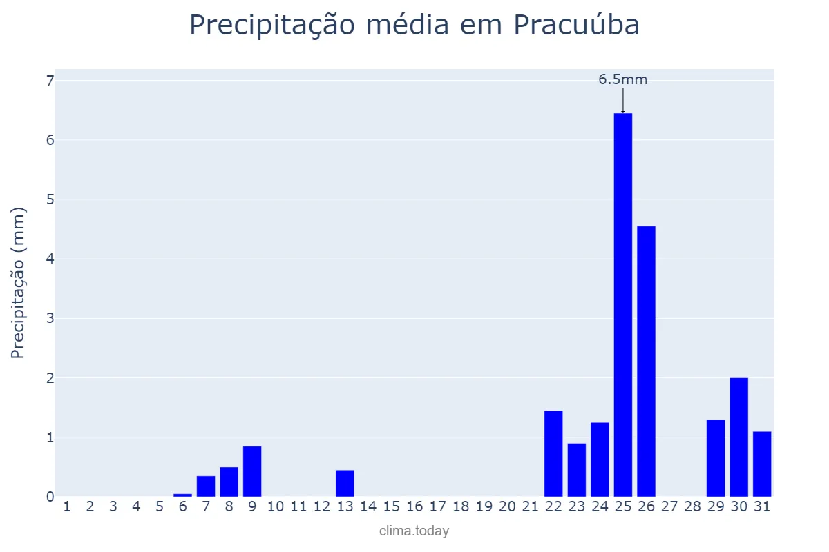 Precipitação em outubro em Pracuúba, AP, BR