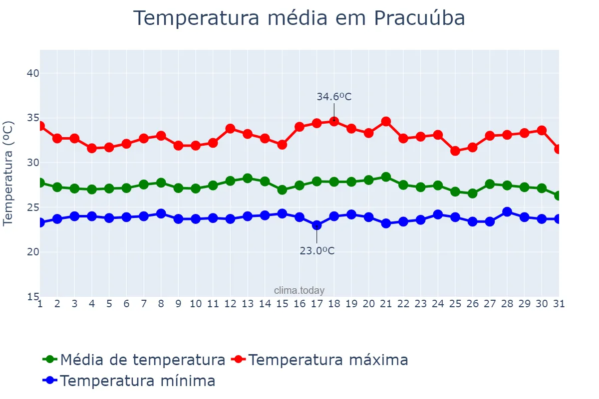 Temperatura em dezembro em Pracuúba, AP, BR