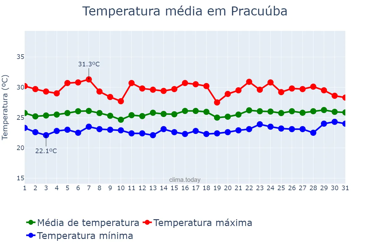 Temperatura em marco em Pracuúba, AP, BR