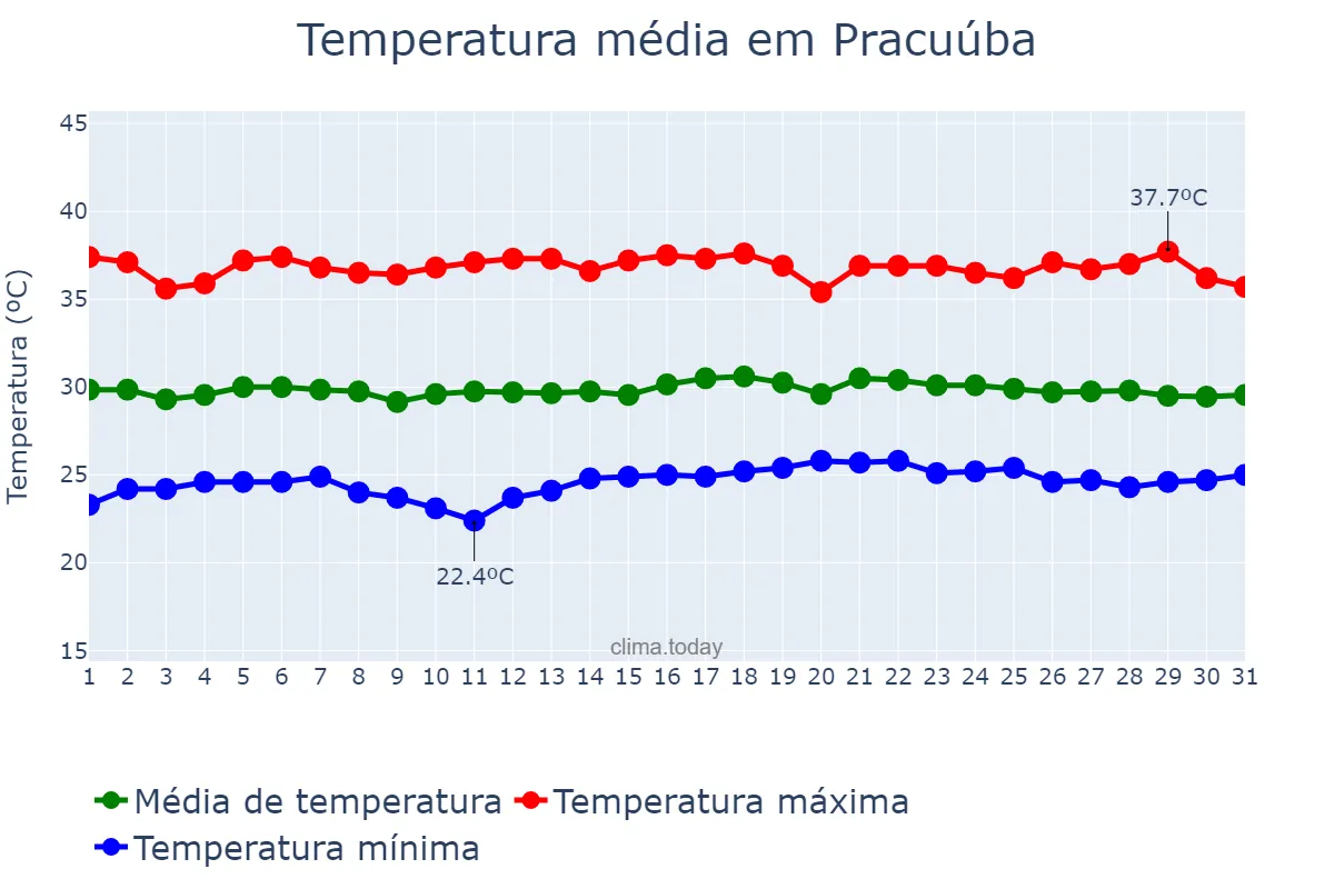 Temperatura em outubro em Pracuúba, AP, BR