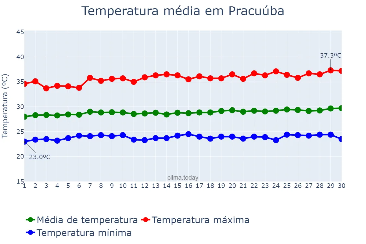 Temperatura em setembro em Pracuúba, AP, BR