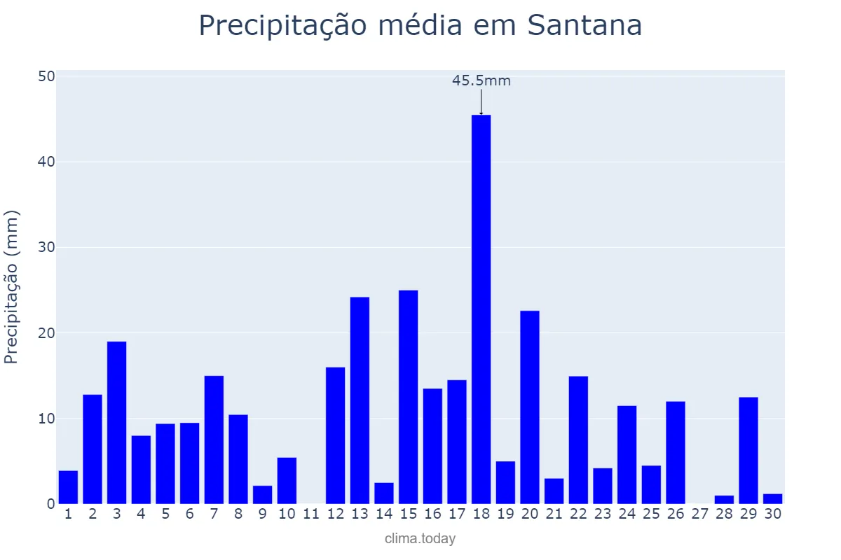Precipitação em abril em Santana, AP, BR