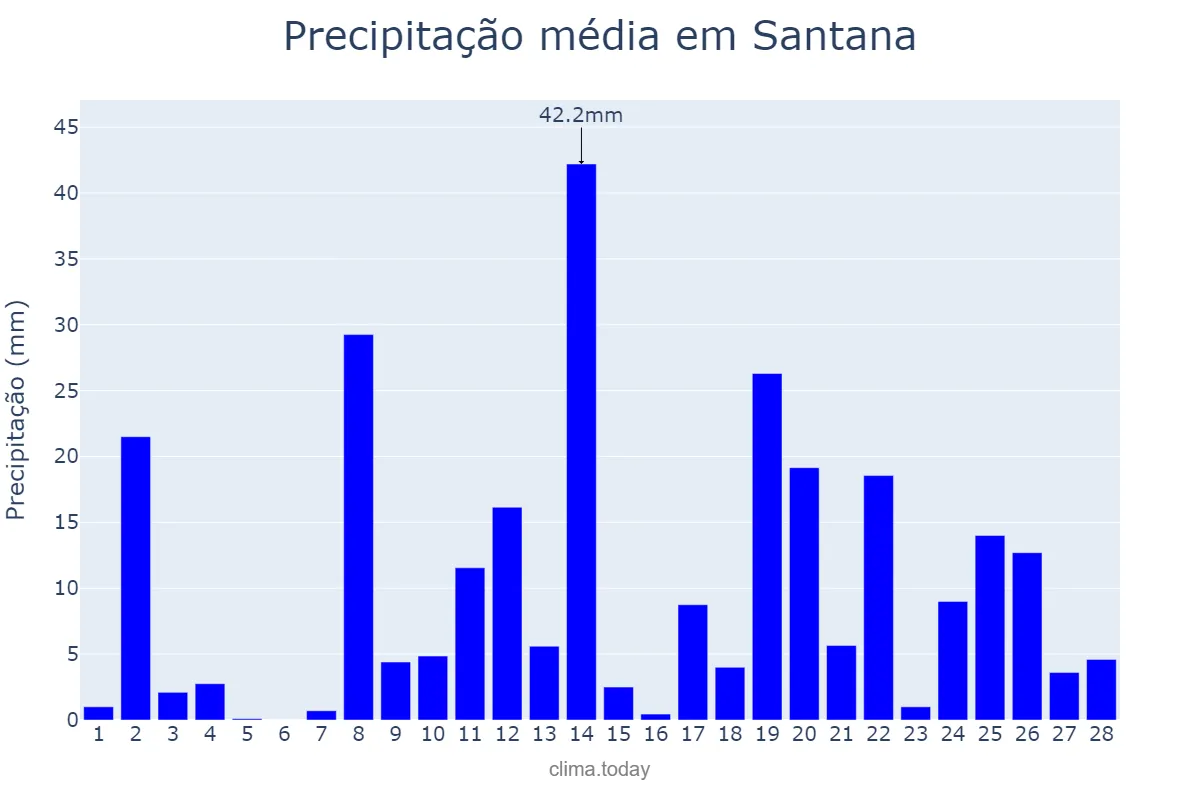 Precipitação em fevereiro em Santana, AP, BR