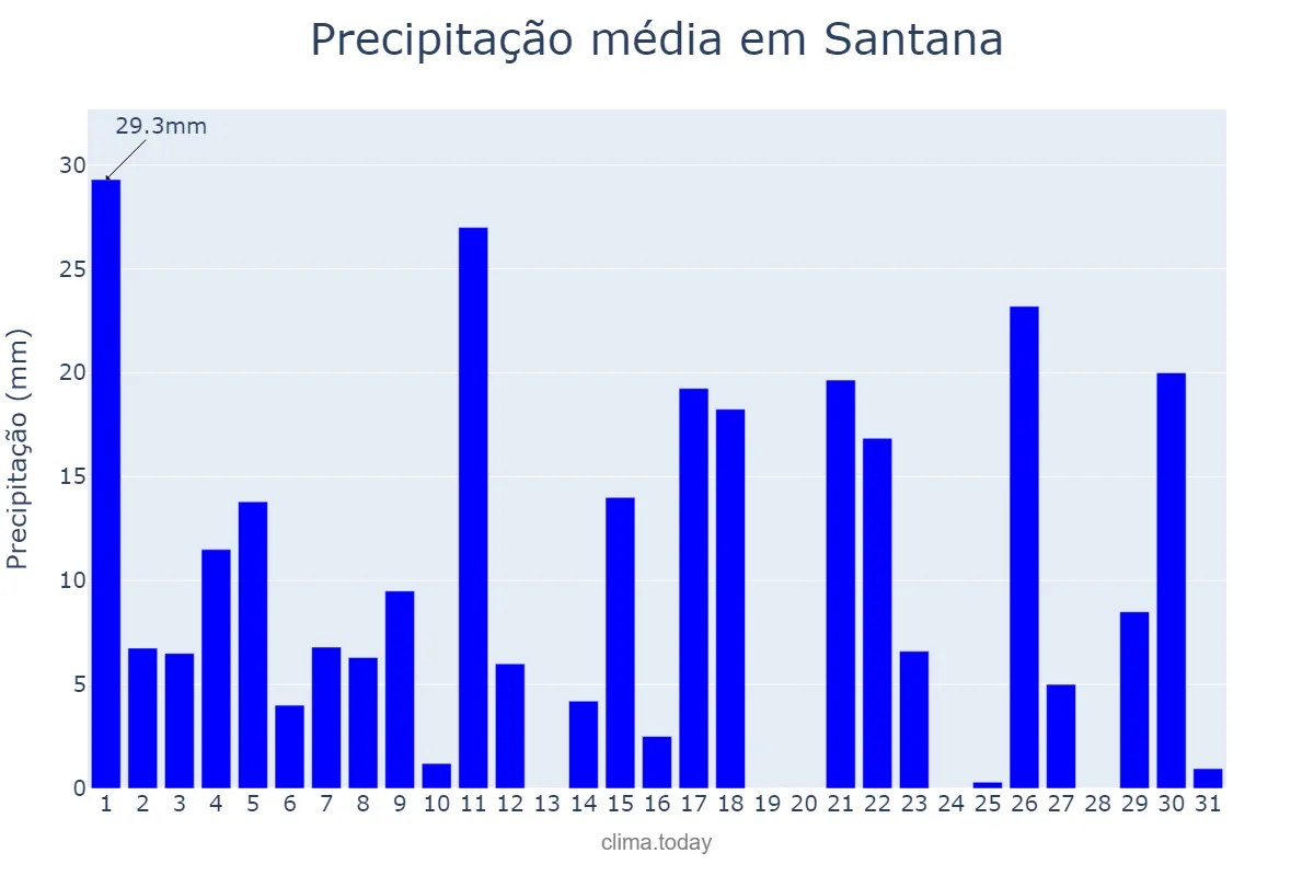Precipitação em maio em Santana, AP, BR