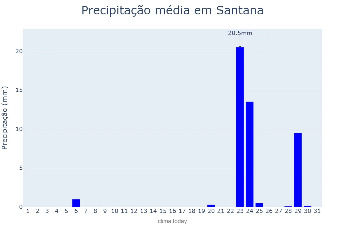 Precipitação em outubro em Santana, AP, BR