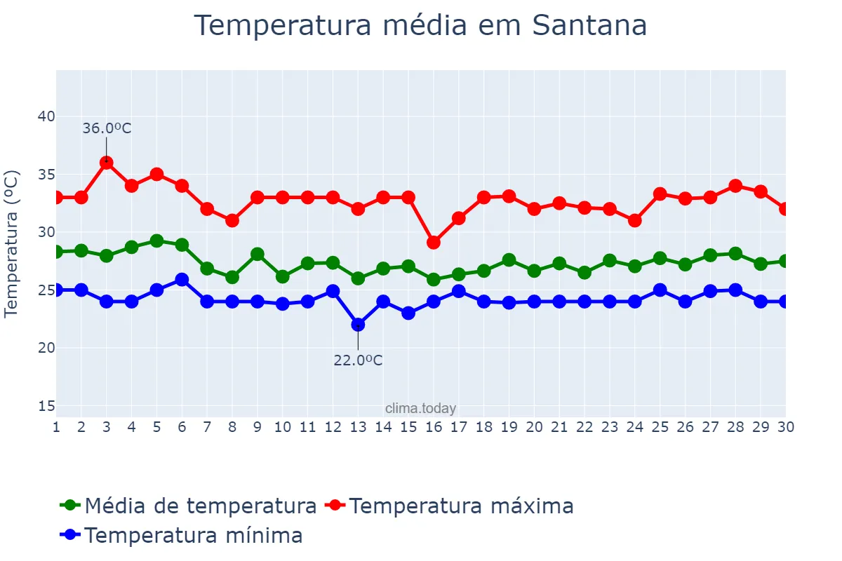 Temperatura em abril em Santana, AP, BR