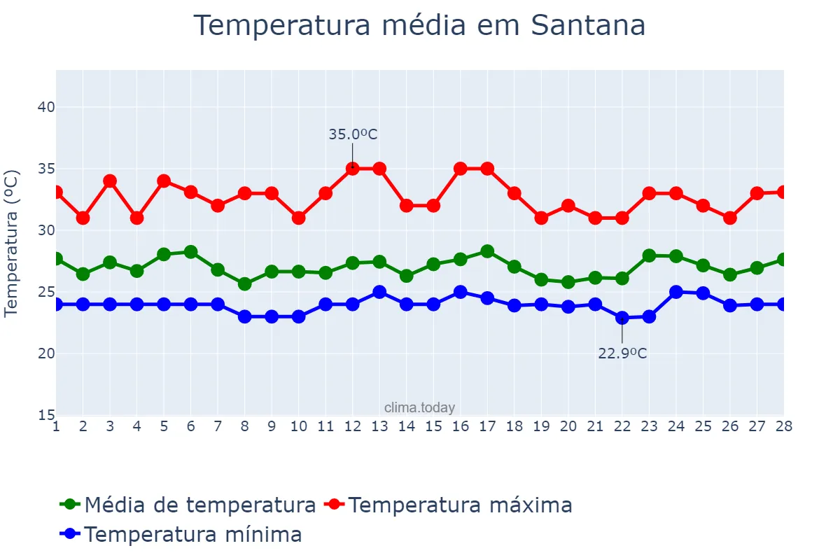 Temperatura em fevereiro em Santana, AP, BR