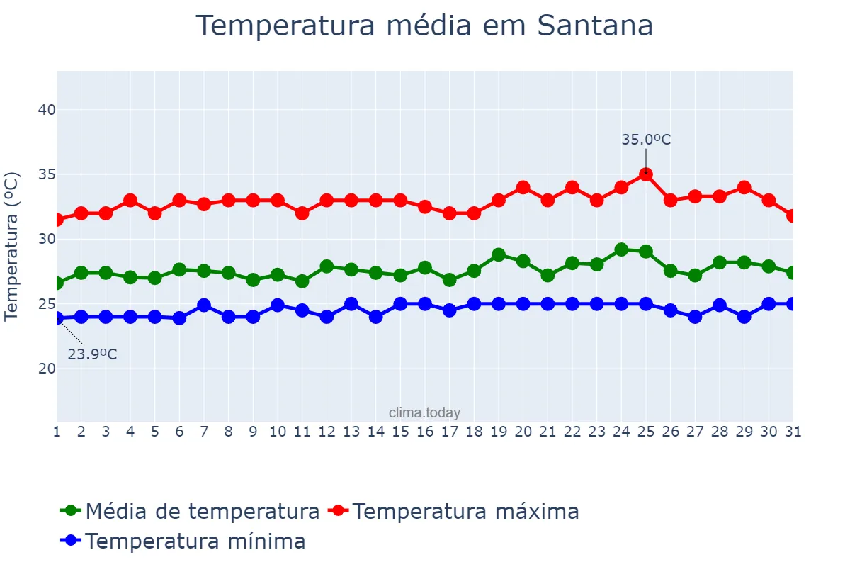 Temperatura em maio em Santana, AP, BR