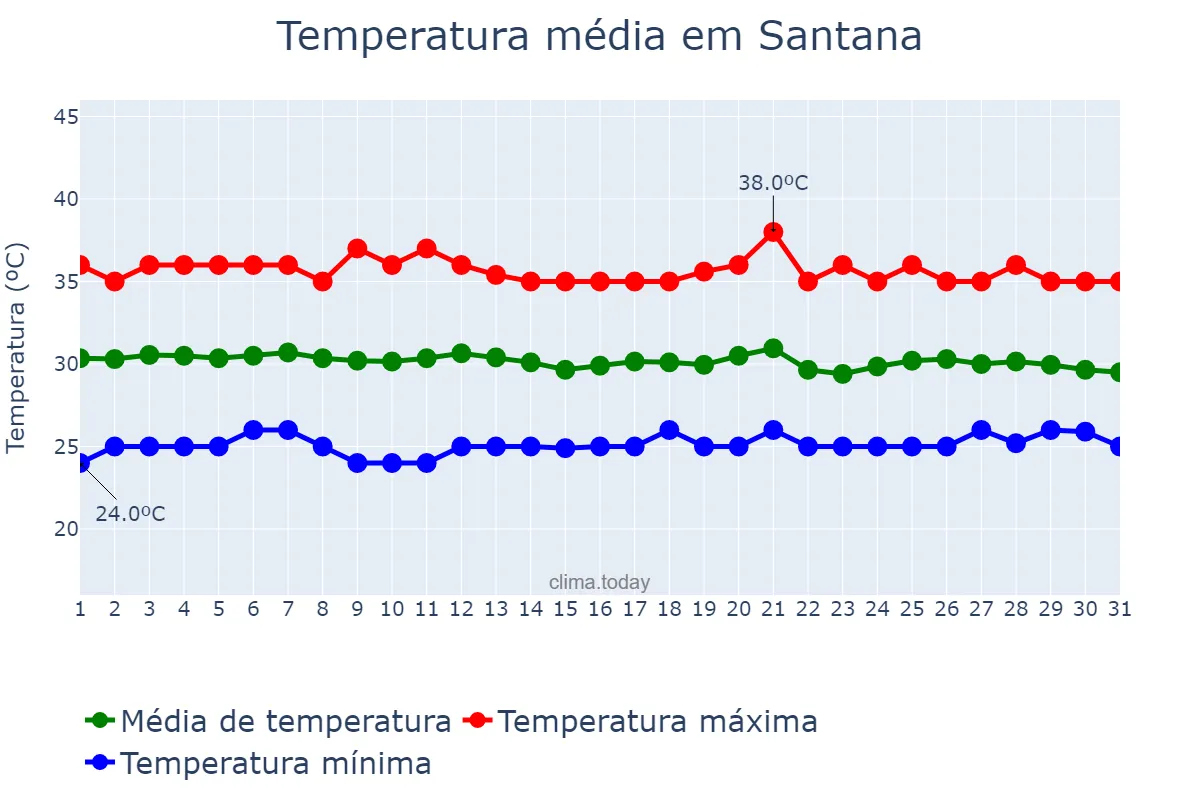 Temperatura em outubro em Santana, AP, BR