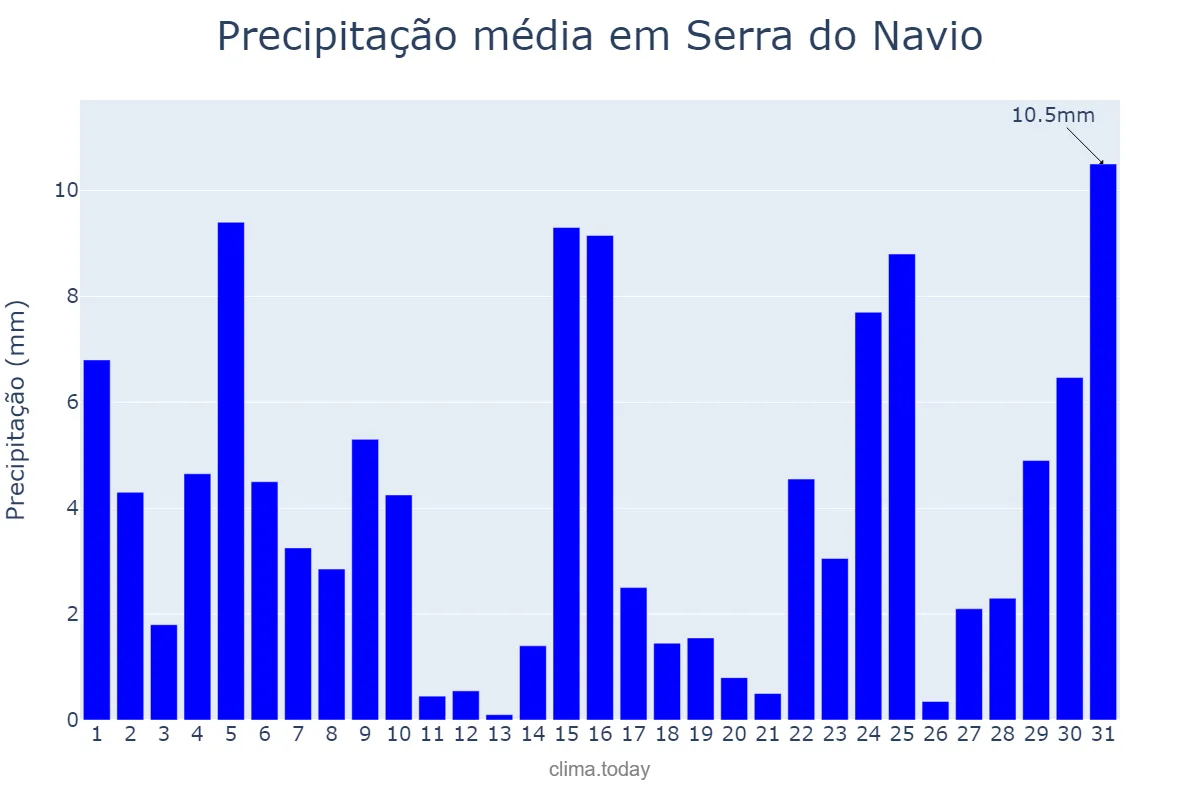Precipitação em dezembro em Serra do Navio, AP, BR