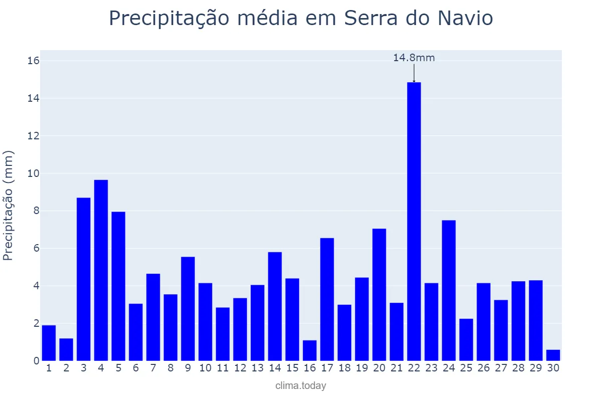 Precipitação em novembro em Serra do Navio, AP, BR