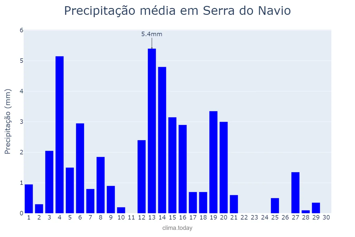 Precipitação em setembro em Serra do Navio, AP, BR
