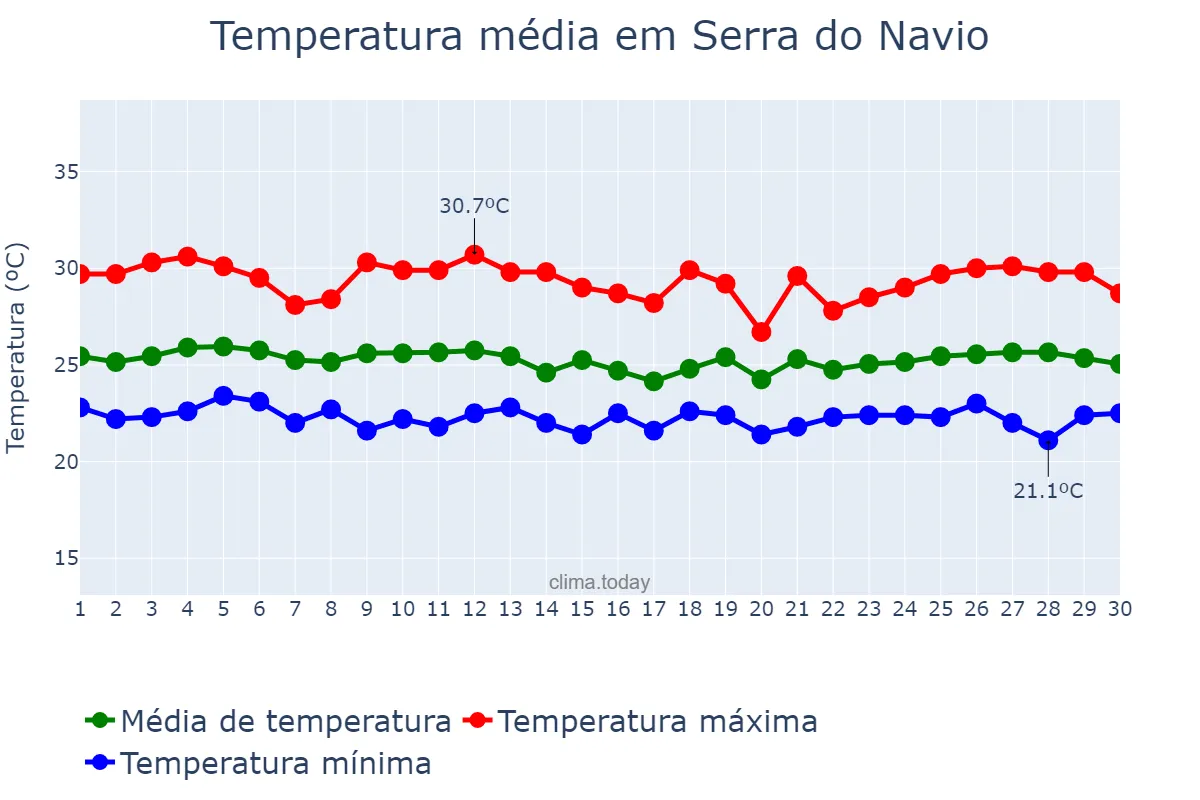 Temperatura em abril em Serra do Navio, AP, BR