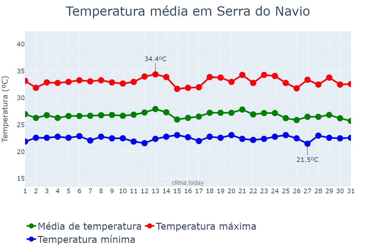 Temperatura em dezembro em Serra do Navio, AP, BR
