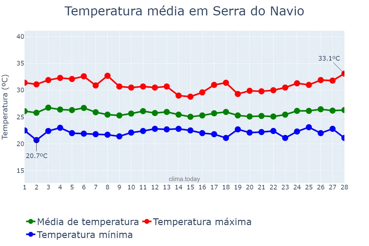 Temperatura em fevereiro em Serra do Navio, AP, BR
