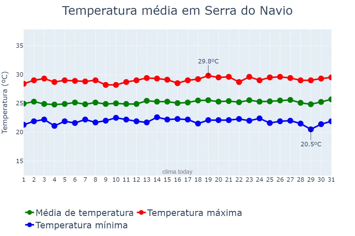 Temperatura em julho em Serra do Navio, AP, BR