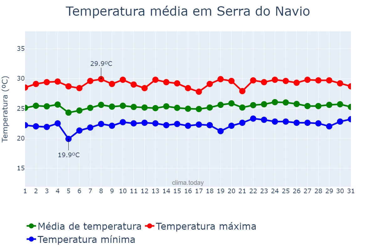 Temperatura em maio em Serra do Navio, AP, BR