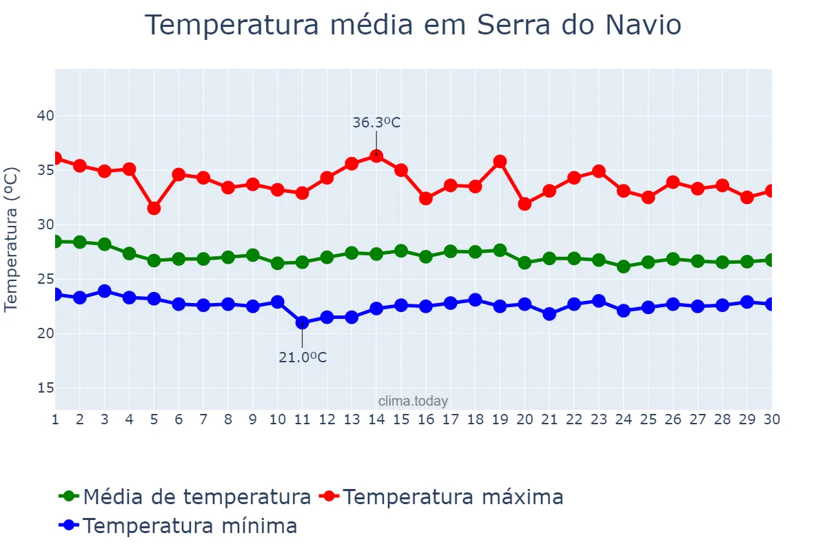 Temperatura em novembro em Serra do Navio, AP, BR
