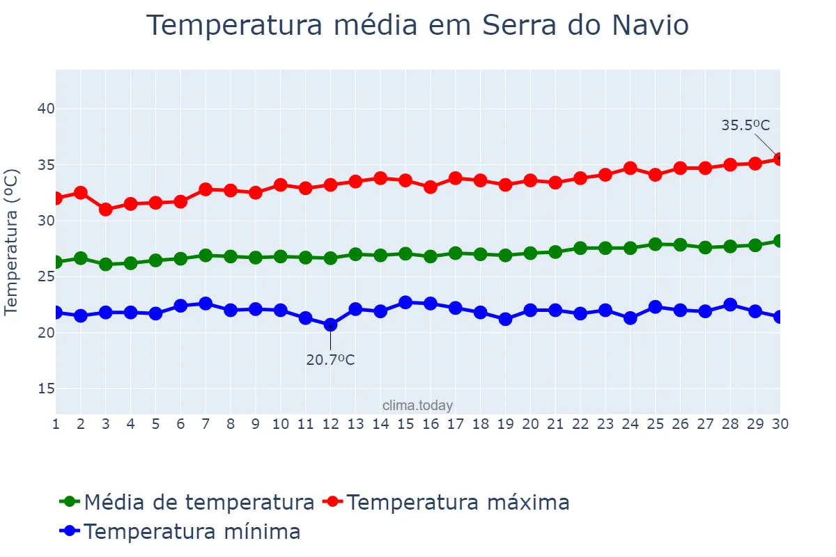 Temperatura em setembro em Serra do Navio, AP, BR