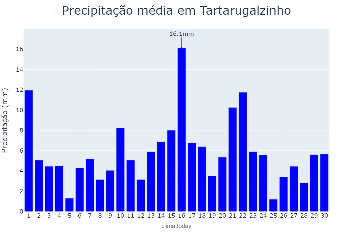 Precipitação em junho em Tartarugalzinho, AP, BR