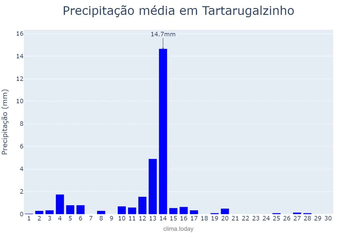 Precipitação em setembro em Tartarugalzinho, AP, BR