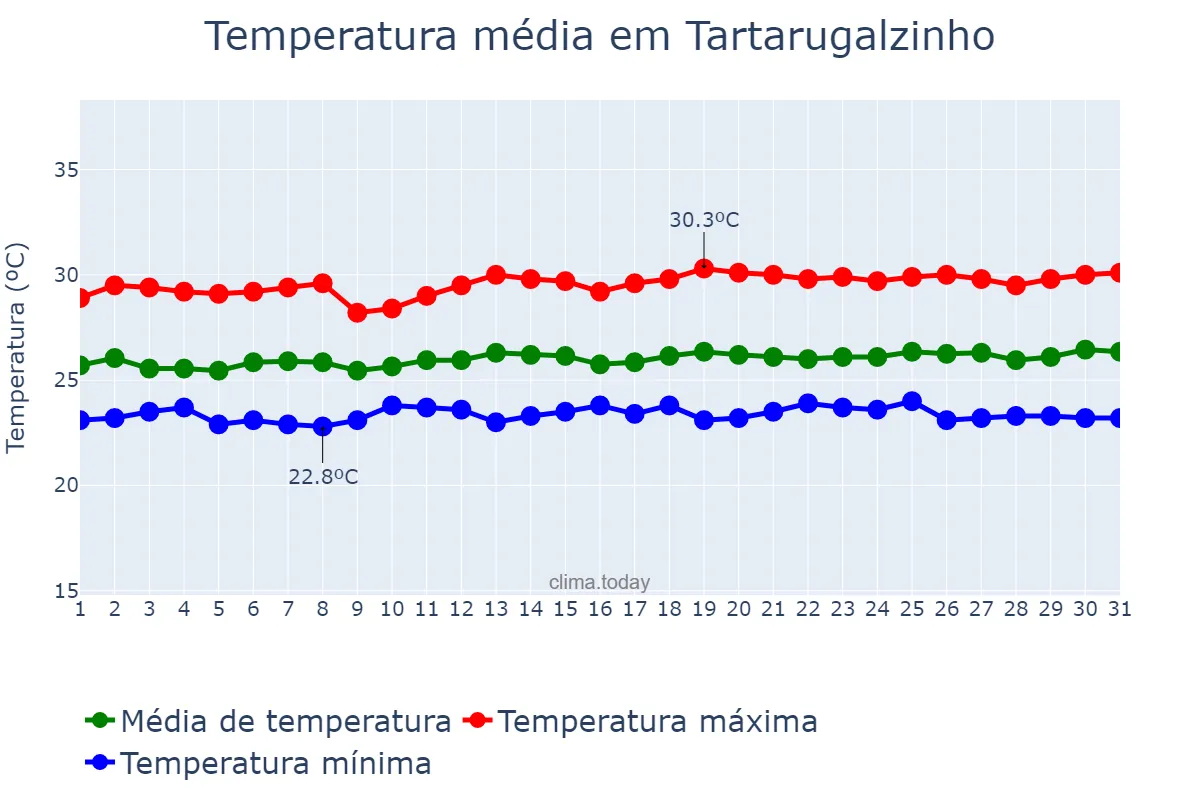 Temperatura em julho em Tartarugalzinho, AP, BR