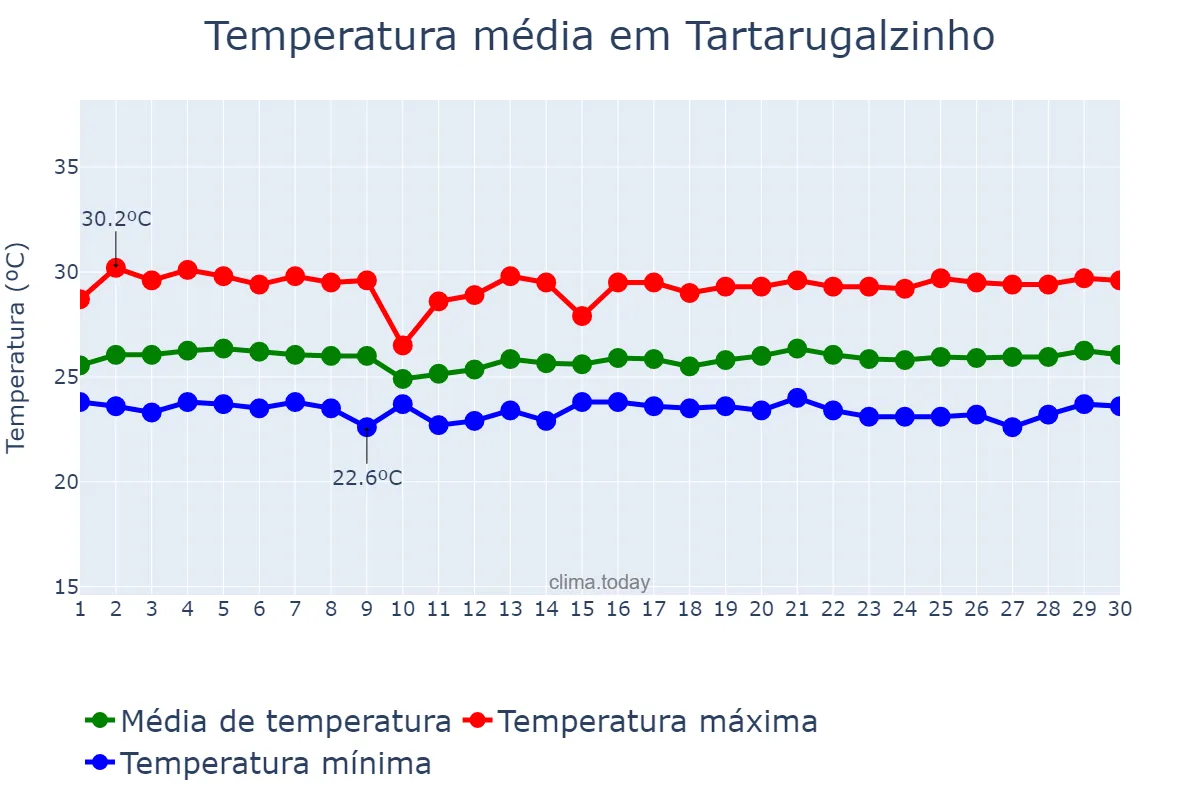 Temperatura em junho em Tartarugalzinho, AP, BR